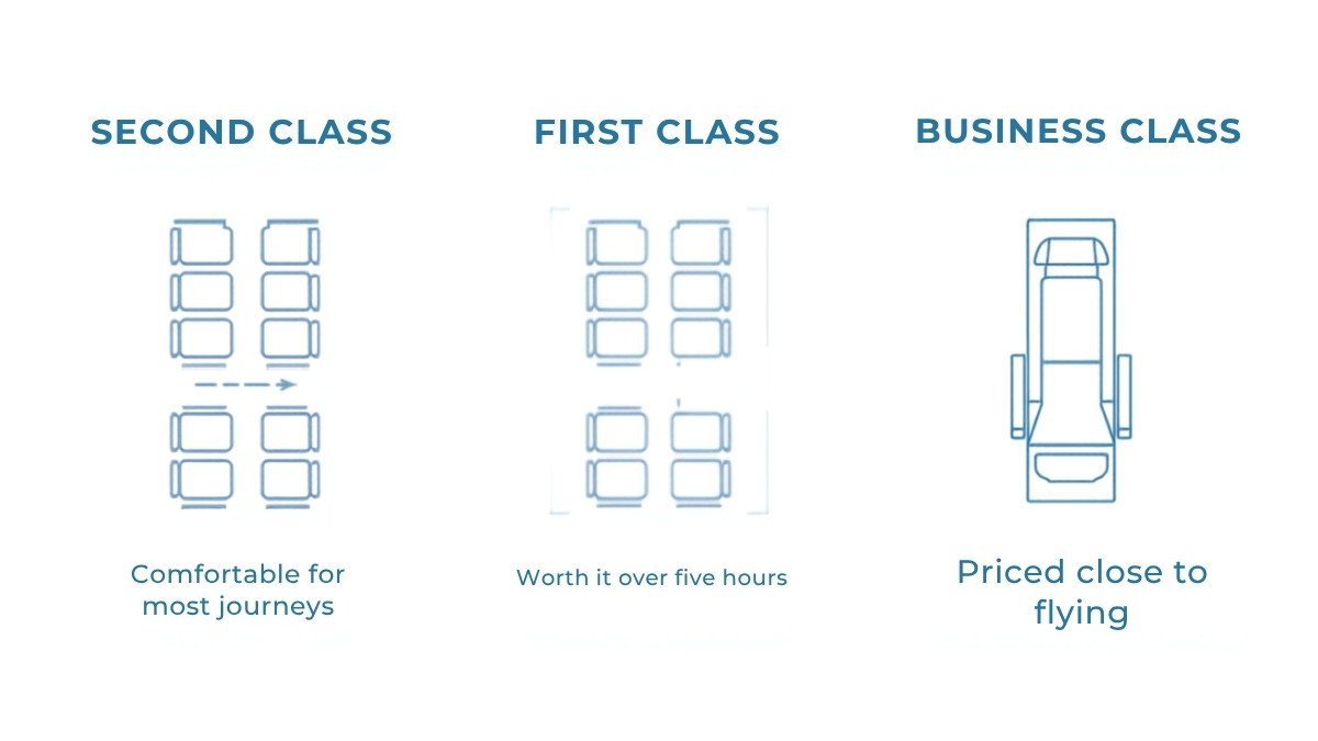 Comparison of China high-speed rail seat classes showing second class three-plus-two seating, first class two-plus-two seating, and lie-flat business class