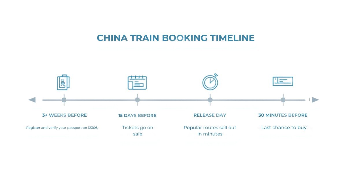 Timeline showing when China high-speed rail tickets go on sale: verify your passport three or more weeks ahead, tickets release 15 days before departure, and sales close 30 minutes before the train leaves