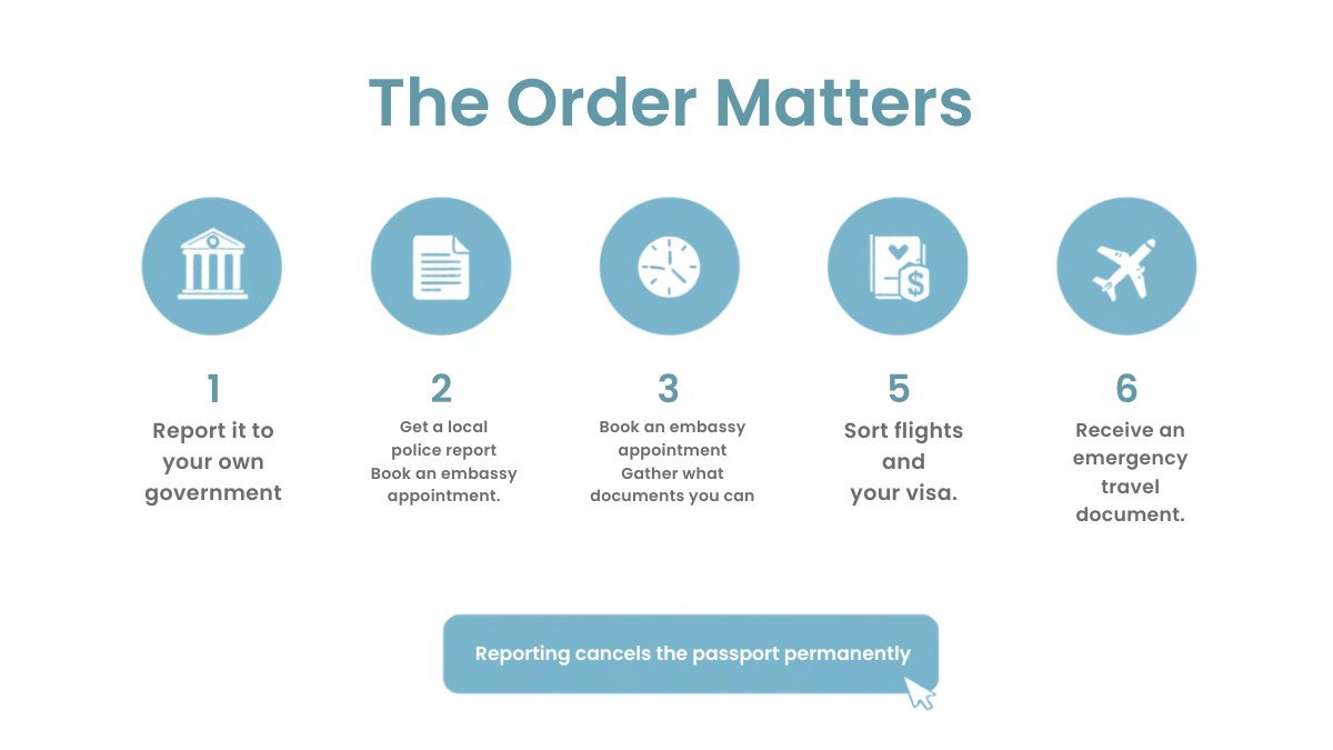 Six ordered steps after a passport theft abroad: report it to your own government, get a police report, book an embassy appointment, gather documents, receive an emergency travel document, and sort flights and visa