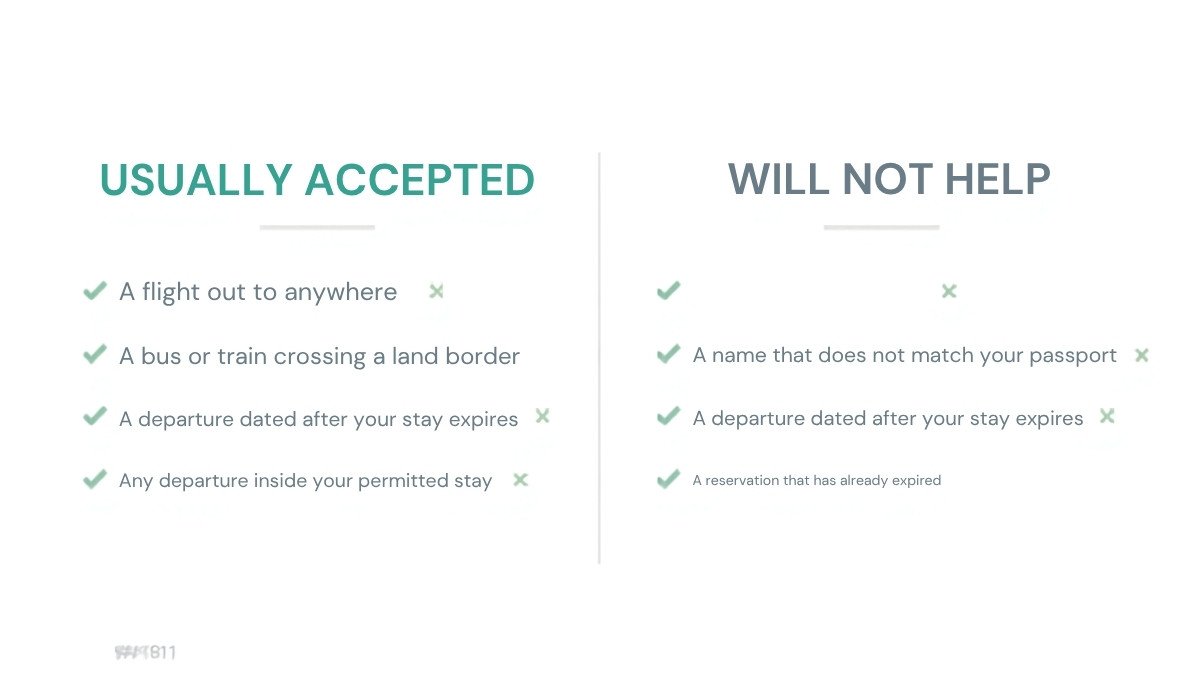 Comparison of what is usually accepted as proof of onward travel, such as a flight to anywhere or a land border crossing, against what will not help, such as a departure after your permitted stay or a name that does not match your passport